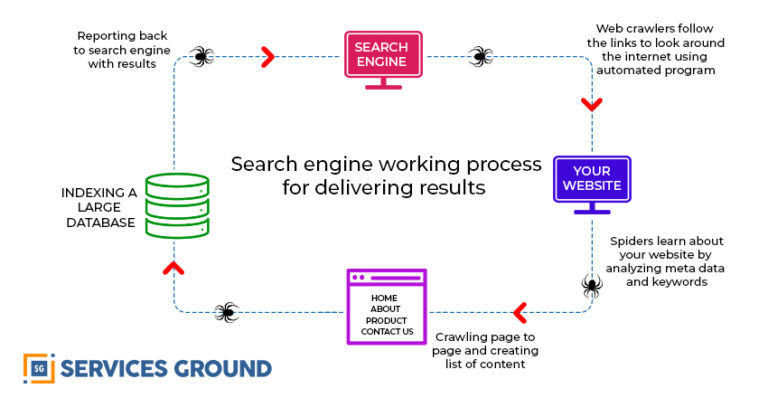 How Search Engine Works - Services Ground