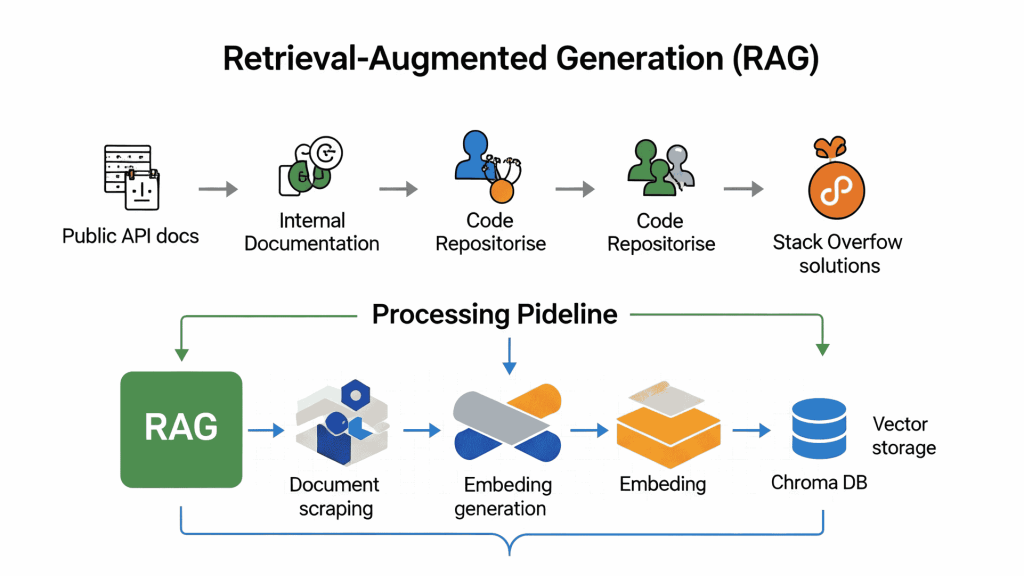 Retrieval-Augmented Generation: The Secret Weapon for Intelligent Code Assistance
