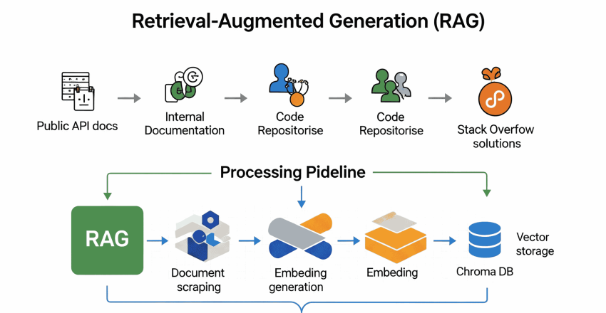 Retrieval-Augmented Generation: The Secret Weapon for Intelligent Code Assistance