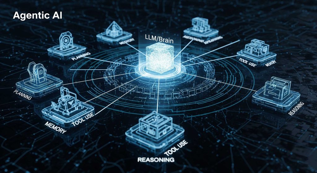 Agentic AI Explained: Components, Decision-Making, and Challenges