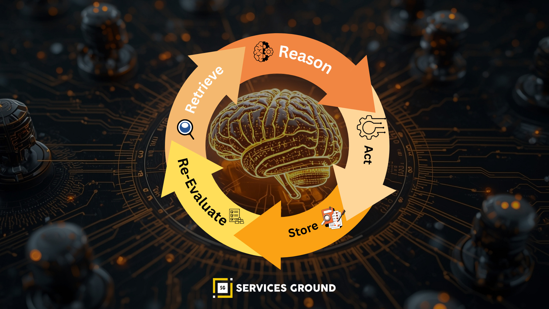 Architecture diagram of autonomous retrieval loop with reasoning, retrieval, re-evaluation, and memory.
