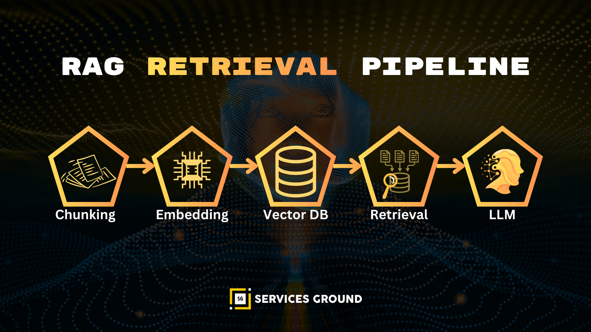  Diagram showing chunking, embeddings, vector DB, retrieval, and LLM output.