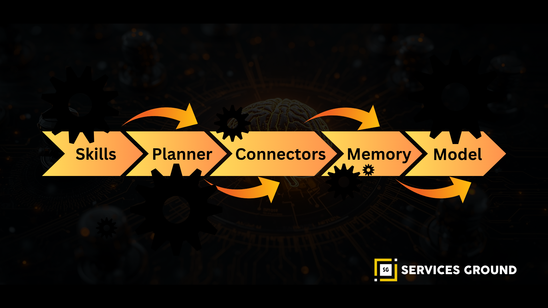 Semantic Kernel skills-planner-memory architecture diagram